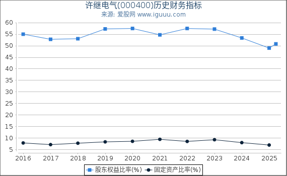 许继电气(000400)股东权益比率、固定资产比率等历史财务指标图