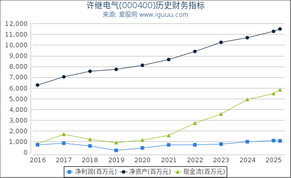 许继电气(000400)股东权益比率、固定资产比率等历史财务指标图