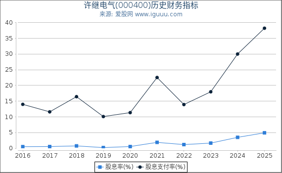 许继电气(000400)股东权益比率、固定资产比率等历史财务指标图
