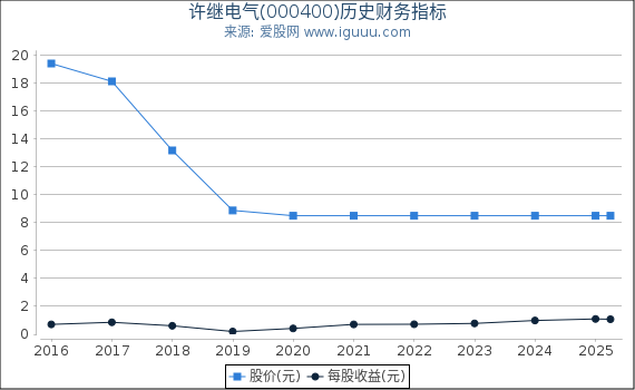 许继电气(000400)股东权益比率、固定资产比率等历史财务指标图