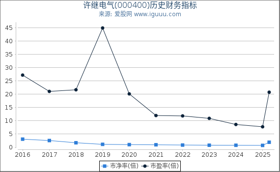 许继电气(000400)股东权益比率、固定资产比率等历史财务指标图