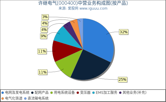许继电气(000400)主营业务构成图（按产品）