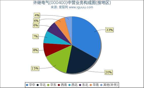 许继电气(000400)主营业务构成图（按地区）