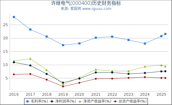 许继电气(000400)股东权益比率、固定资产比率等历史财务指标图