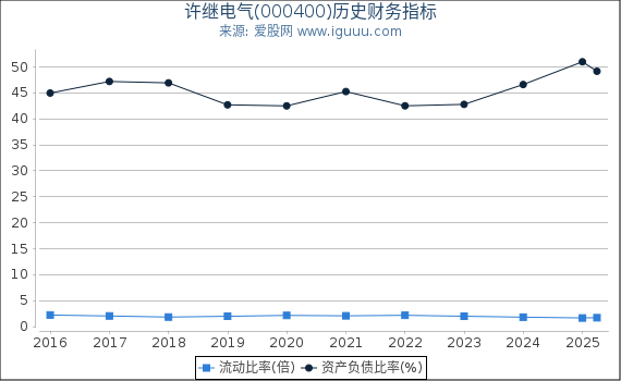 许继电气(000400)股东权益比率、固定资产比率等历史财务指标图