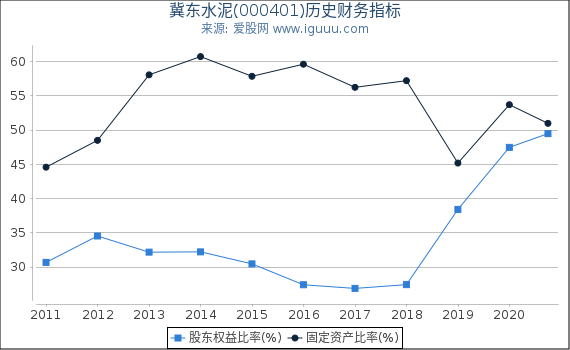 冀东水泥(000401)股东权益比率、固定资产比率等历史财务指标图