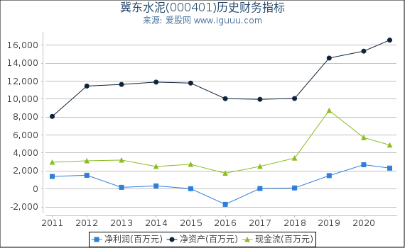 冀东水泥(000401)股东权益比率、固定资产比率等历史财务指标图