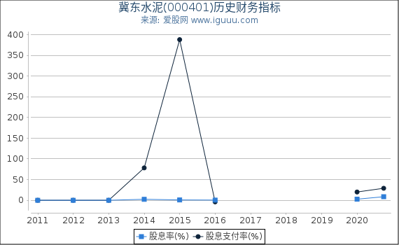 冀东水泥(000401)股东权益比率、固定资产比率等历史财务指标图