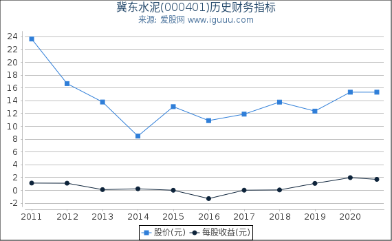 冀东水泥(000401)股东权益比率、固定资产比率等历史财务指标图