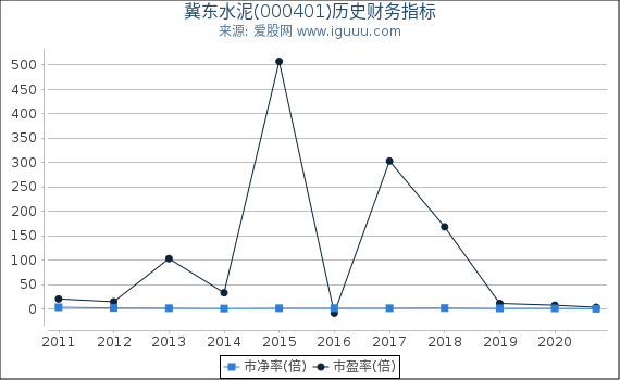 冀东水泥(000401)股东权益比率、固定资产比率等历史财务指标图