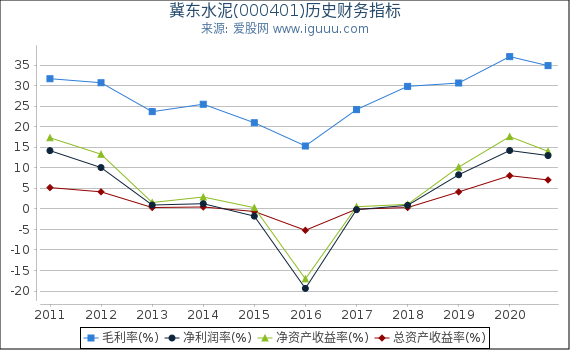 冀东水泥(000401)股东权益比率、固定资产比率等历史财务指标图