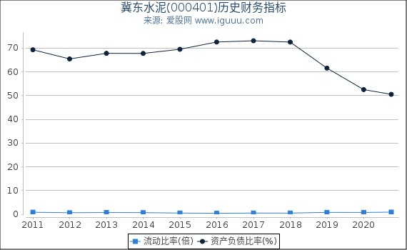 冀东水泥(000401)股东权益比率、固定资产比率等历史财务指标图