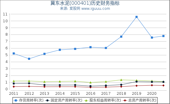 冀东水泥(000401)股东权益比率、固定资产比率等历史财务指标图