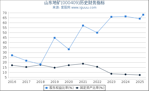 山东地矿(000409)股东权益比率、固定资产比率等历史财务指标图