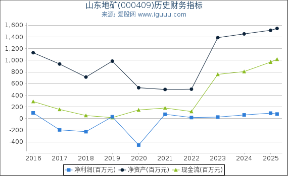 山东地矿(000409)股东权益比率、固定资产比率等历史财务指标图