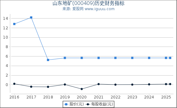 山东地矿(000409)股东权益比率、固定资产比率等历史财务指标图