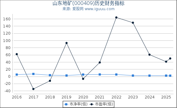 山东地矿(000409)股东权益比率、固定资产比率等历史财务指标图