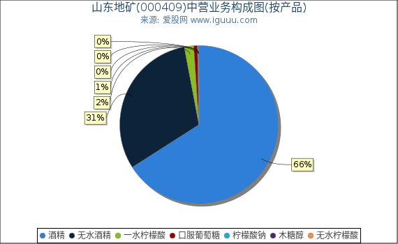 山东地矿(000409)主营业务构成图（按产品）