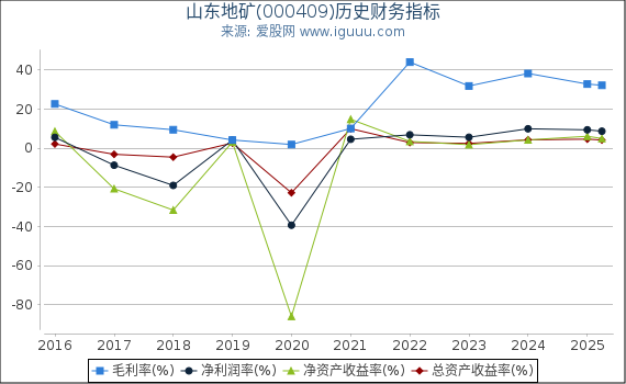 山东地矿(000409)股东权益比率、固定资产比率等历史财务指标图