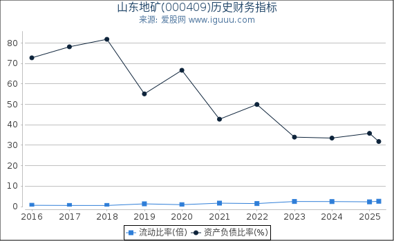 山东地矿(000409)股东权益比率、固定资产比率等历史财务指标图