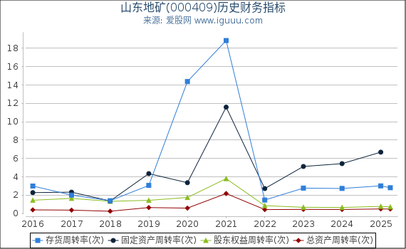 山东地矿(000409)股东权益比率、固定资产比率等历史财务指标图
