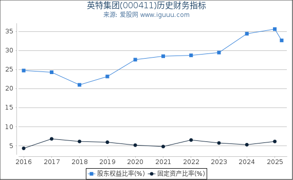 英特集团(000411)股东权益比率、固定资产比率等历史财务指标图