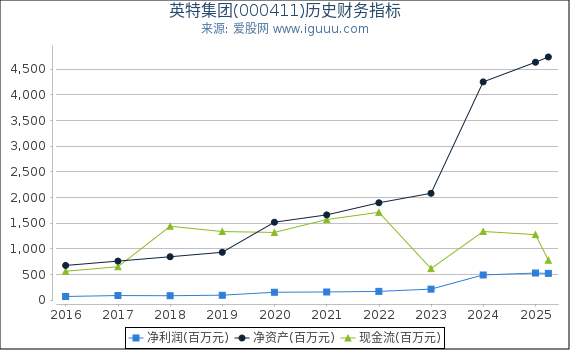 英特集团(000411)股东权益比率、固定资产比率等历史财务指标图