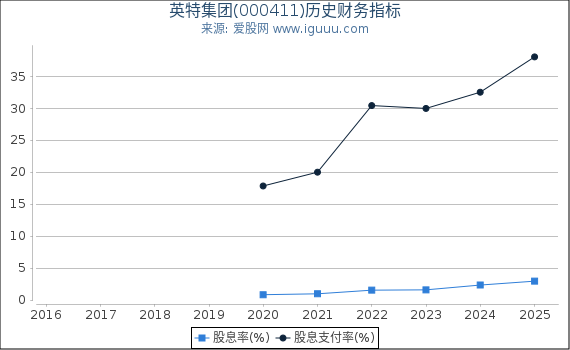 英特集团(000411)股东权益比率、固定资产比率等历史财务指标图