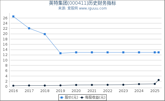 英特集团(000411)股东权益比率、固定资产比率等历史财务指标图