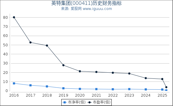 英特集团(000411)股东权益比率、固定资产比率等历史财务指标图