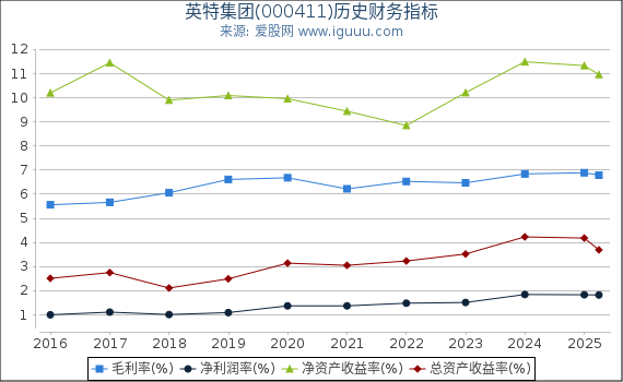 英特集团(000411)股东权益比率、固定资产比率等历史财务指标图
