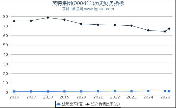英特集团(000411)股东权益比率、固定资产比率等历史财务指标图