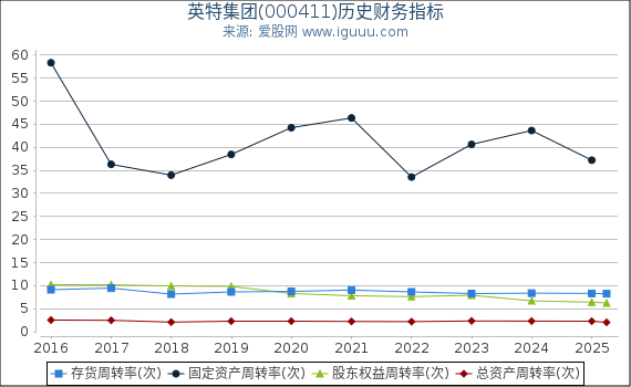 英特集团(000411)股东权益比率、固定资产比率等历史财务指标图