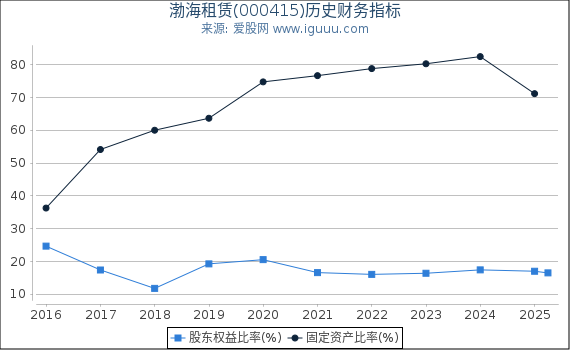 渤海租赁(000415)股东权益比率、固定资产比率等历史财务指标图