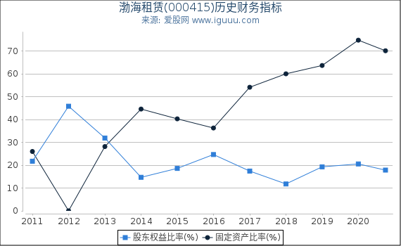 渤海租赁(000415)股东权益比率、固定资产比率等历史财务指标图