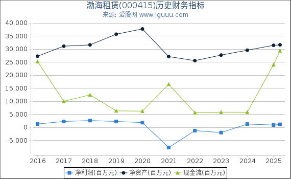 渤海租赁(000415)股东权益比率、固定资产比率等历史财务指标图