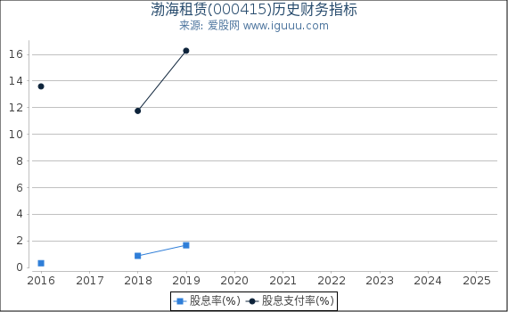 渤海租赁(000415)股东权益比率、固定资产比率等历史财务指标图
