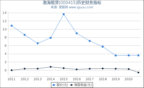 渤海租赁(000415)股东权益比率、固定资产比率等历史财务指标图