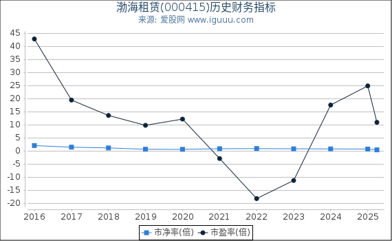 渤海租赁(000415)股东权益比率、固定资产比率等历史财务指标图