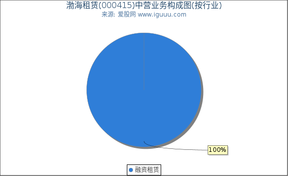 渤海租赁(000415)主营业务构成图（按行业）