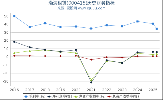 渤海租赁(000415)股东权益比率、固定资产比率等历史财务指标图