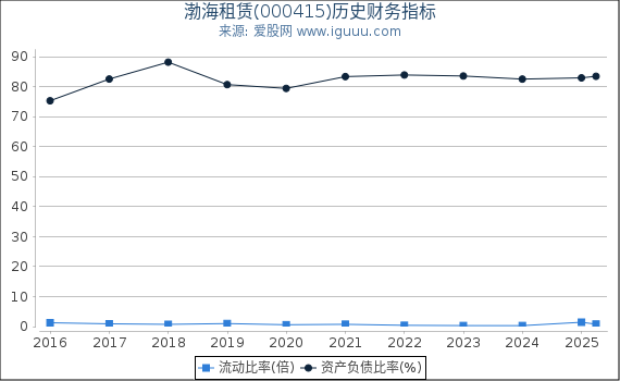 渤海租赁(000415)股东权益比率、固定资产比率等历史财务指标图