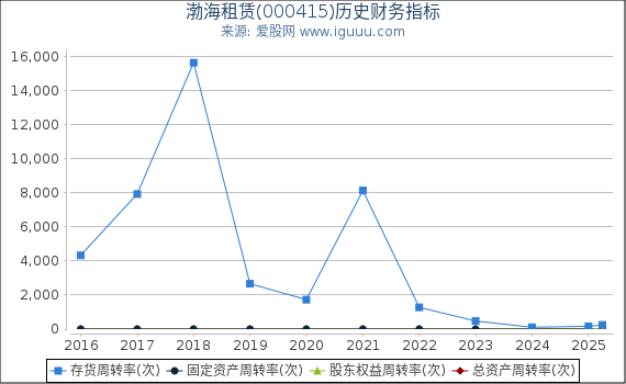 渤海租赁(000415)股东权益比率、固定资产比率等历史财务指标图