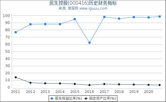 民生控股(000416)股东权益比率、固定资产比率等历史财务指标图