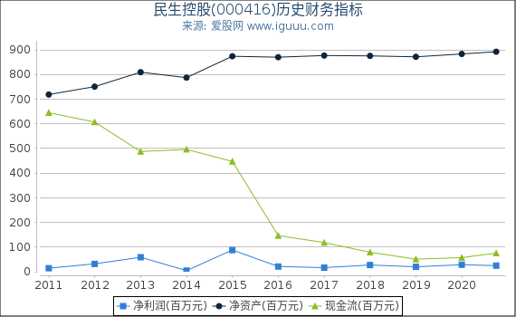 民生控股(000416)股东权益比率、固定资产比率等历史财务指标图