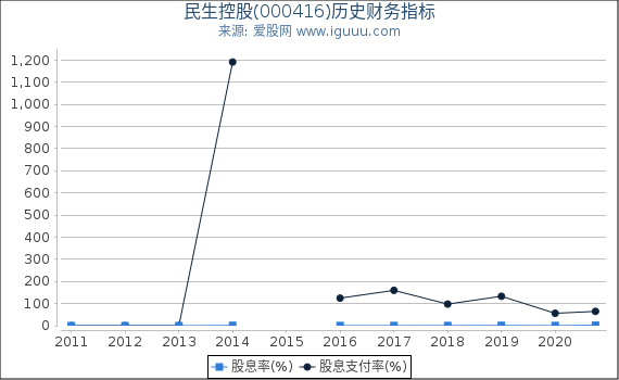 民生控股(000416)股东权益比率、固定资产比率等历史财务指标图