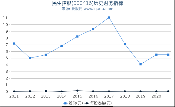 民生控股(000416)股东权益比率、固定资产比率等历史财务指标图