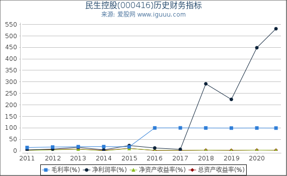 民生控股(000416)股东权益比率、固定资产比率等历史财务指标图