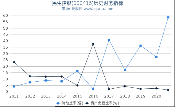 民生控股(000416)股东权益比率、固定资产比率等历史财务指标图