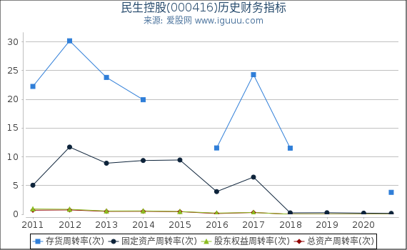 民生控股(000416)股东权益比率、固定资产比率等历史财务指标图